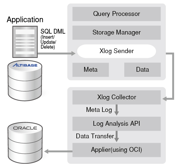 1_Can Altibase interoperate with Oracle’s on-disk-3